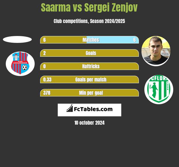 Saarma vs Sergei Zenjov h2h player stats