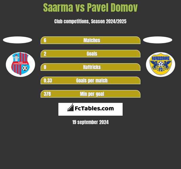 Saarma vs Pavel Domov h2h player stats