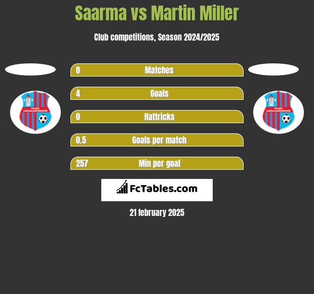 Saarma vs Martin Miller h2h player stats