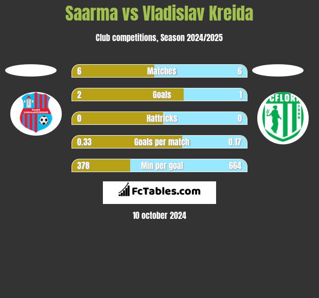 Saarma vs Vladislav Kreida h2h player stats