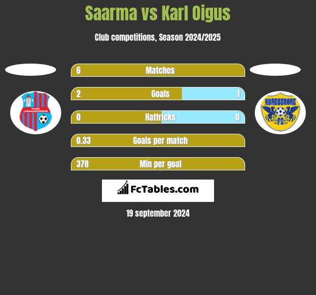 Saarma vs Karl Oigus h2h player stats