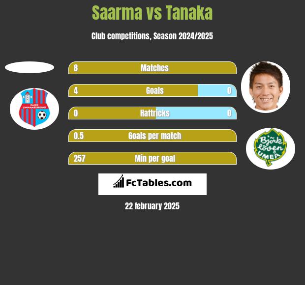 Saarma vs Tanaka h2h player stats