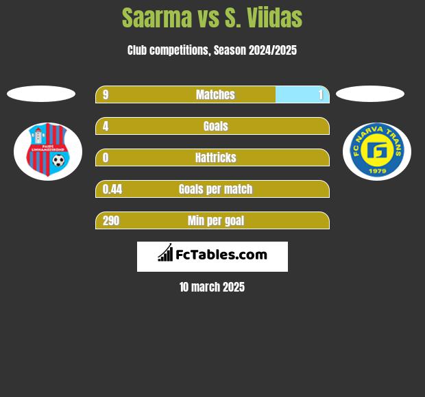 Saarma vs S. Viidas h2h player stats