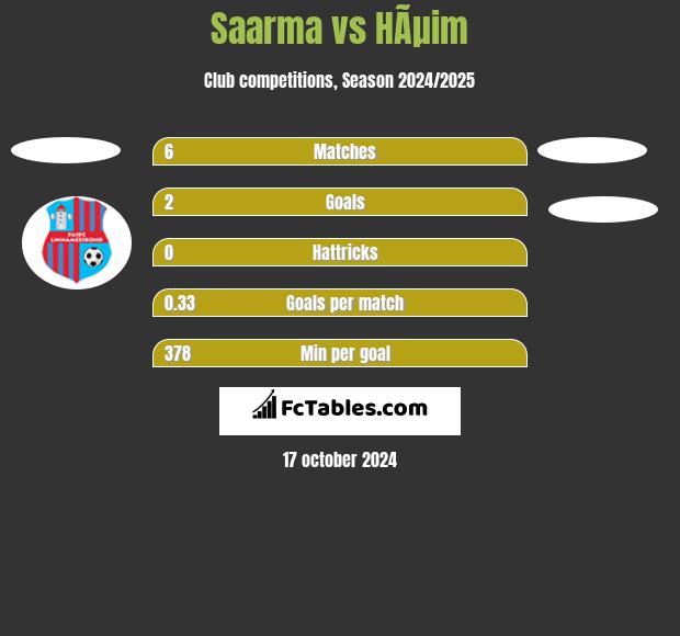 Saarma vs HÃµim h2h player stats