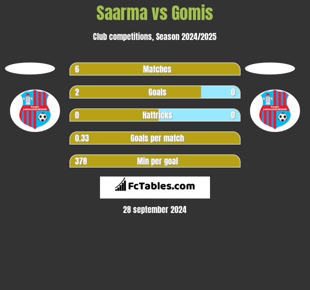 Saarma vs Gomis h2h player stats