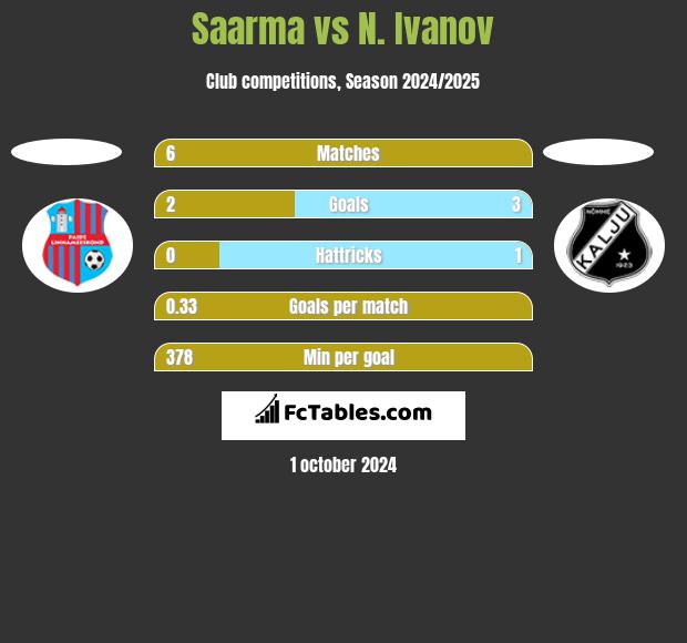 Saarma vs N. Ivanov h2h player stats