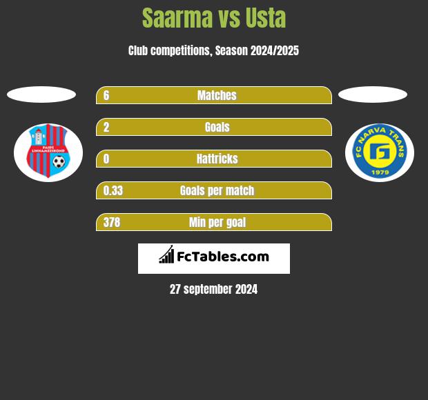 Saarma vs Usta h2h player stats