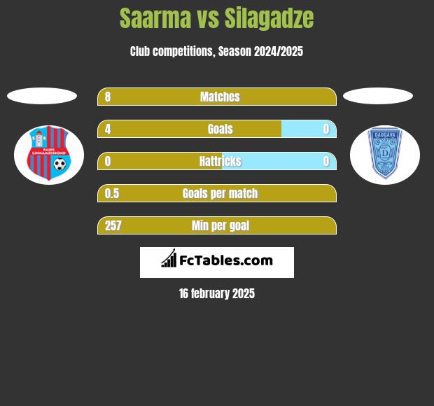 Saarma vs Silagadze h2h player stats