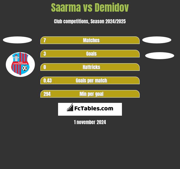 Saarma vs Demidov h2h player stats