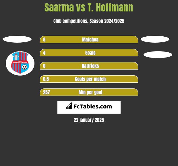 Saarma vs T. Hoffmann h2h player stats