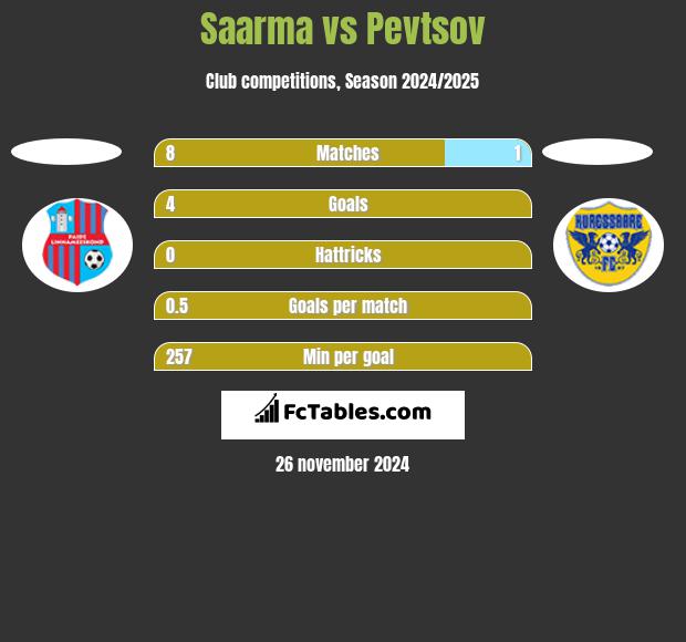 Saarma vs Pevtsov h2h player stats