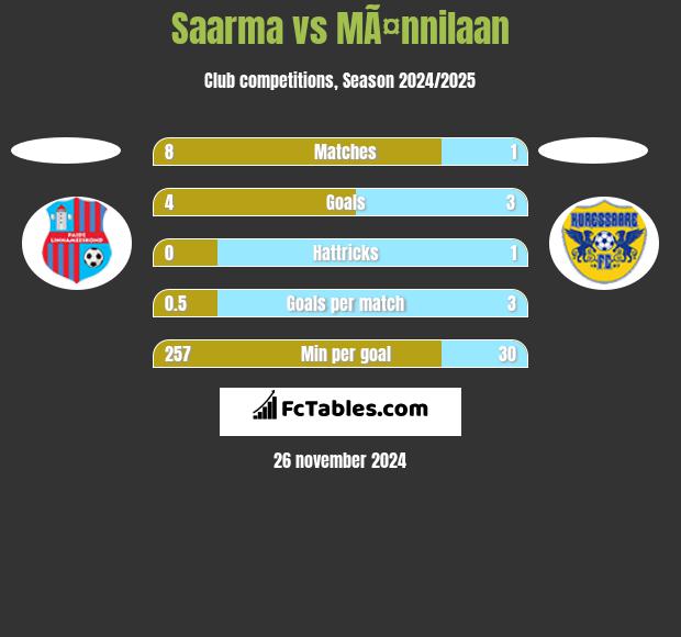 Saarma vs MÃ¤nnilaan h2h player stats