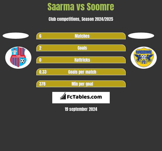 Saarma vs Soomre h2h player stats