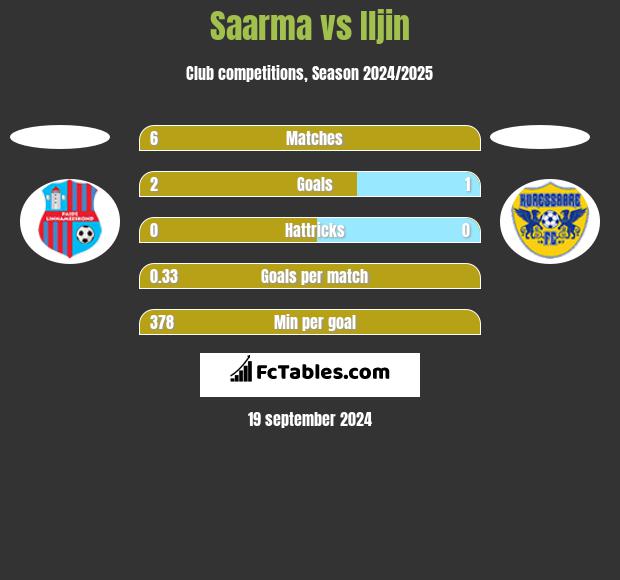 Saarma vs Iljin h2h player stats