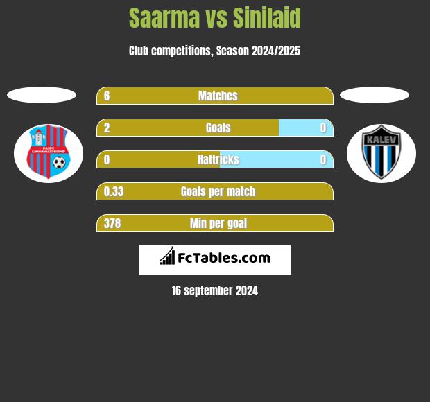 Saarma vs Sinilaid h2h player stats