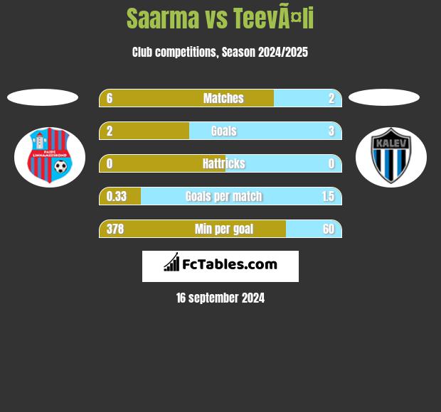 Saarma vs TeevÃ¤li h2h player stats