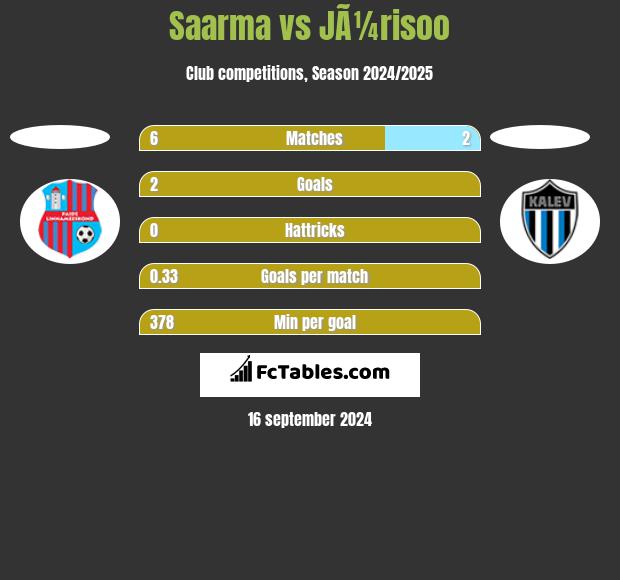 Saarma vs JÃ¼risoo h2h player stats