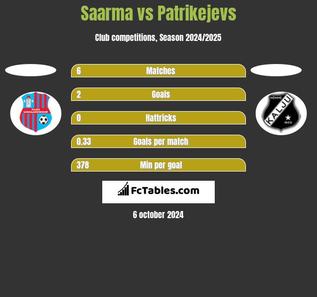 Saarma vs Patrikejevs h2h player stats