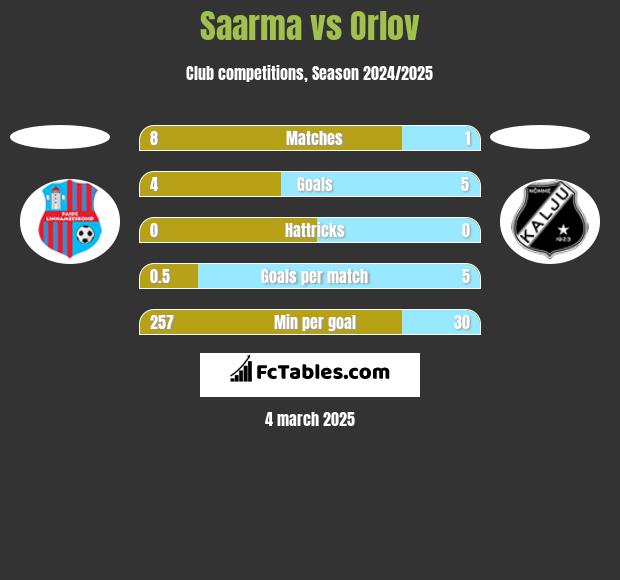 Saarma vs Orlov h2h player stats