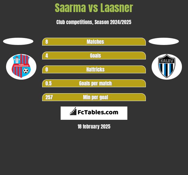 Saarma vs Laasner h2h player stats