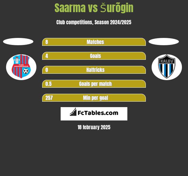 Saarma vs Šurõgin h2h player stats