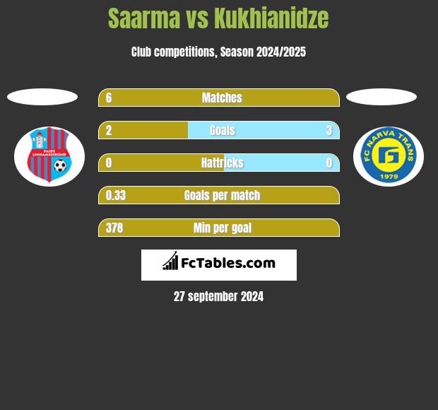 Saarma vs Kukhianidze h2h player stats