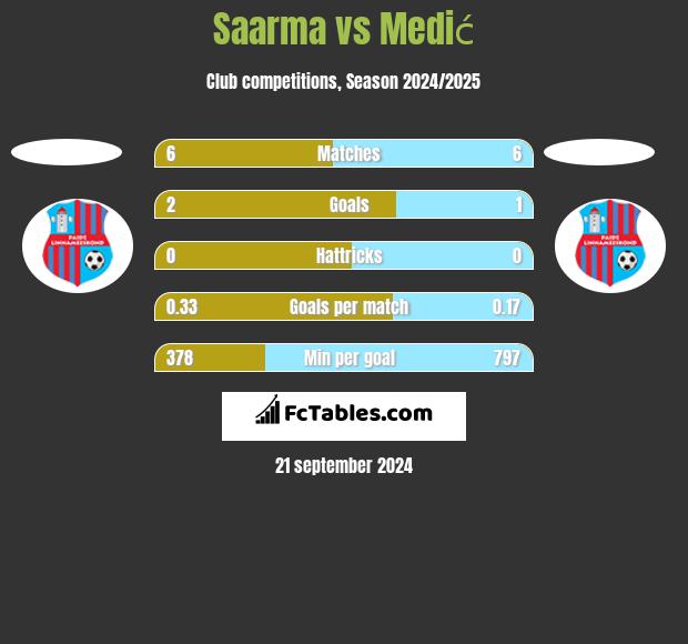 Saarma vs Medić h2h player stats