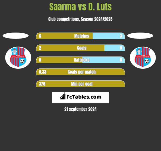 Saarma vs D. Luts h2h player stats