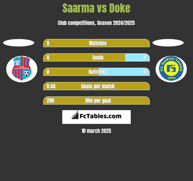 Saarma vs Doke h2h player stats