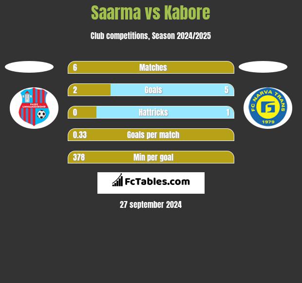 Saarma vs Kabore h2h player stats