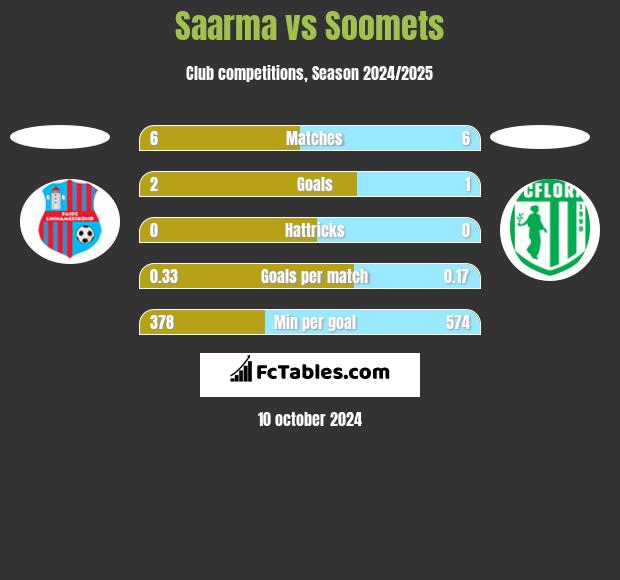 Saarma vs Soomets h2h player stats