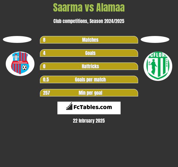 Saarma vs Alamaa h2h player stats