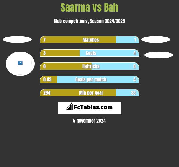 Saarma vs Bah h2h player stats