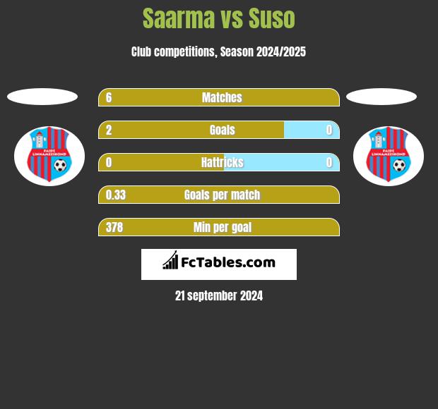 Saarma vs Suso h2h player stats