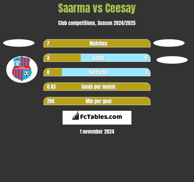 Saarma vs Ceesay h2h player stats