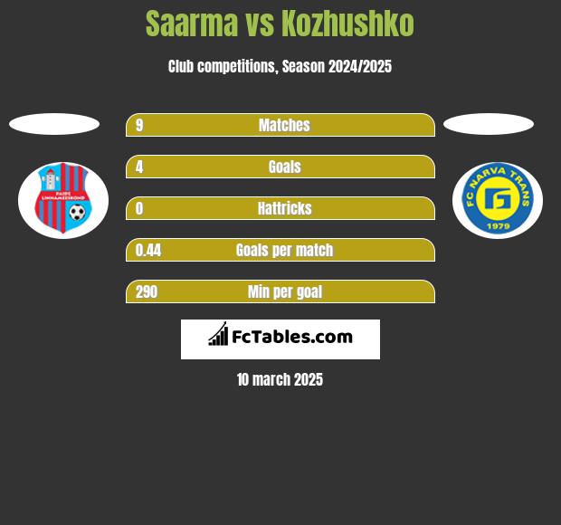 Saarma vs Kozhushko h2h player stats