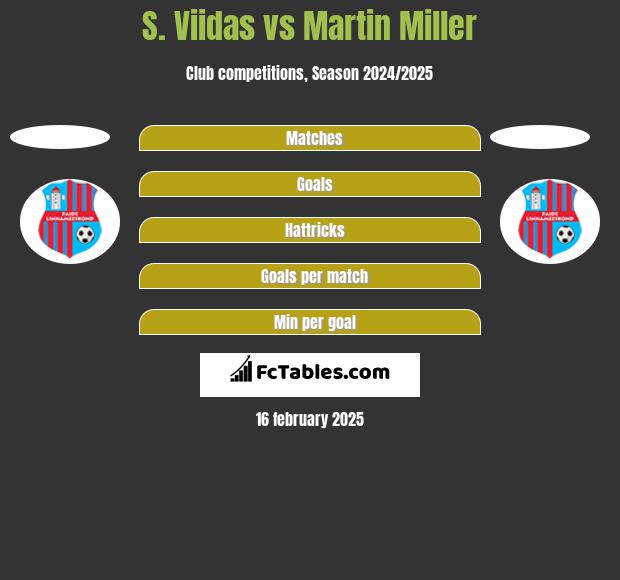 S. Viidas vs Martin Miller h2h player stats