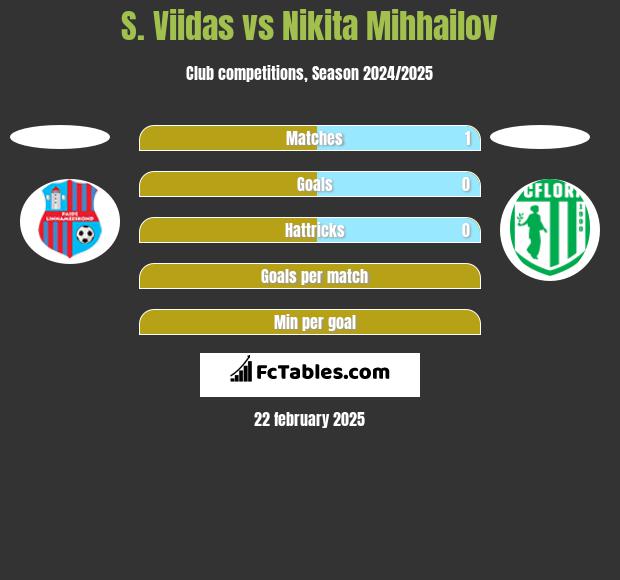 S. Viidas vs Nikita Mihhailov h2h player stats