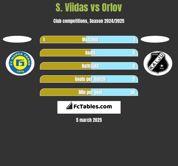 S. Viidas vs Orlov h2h player stats