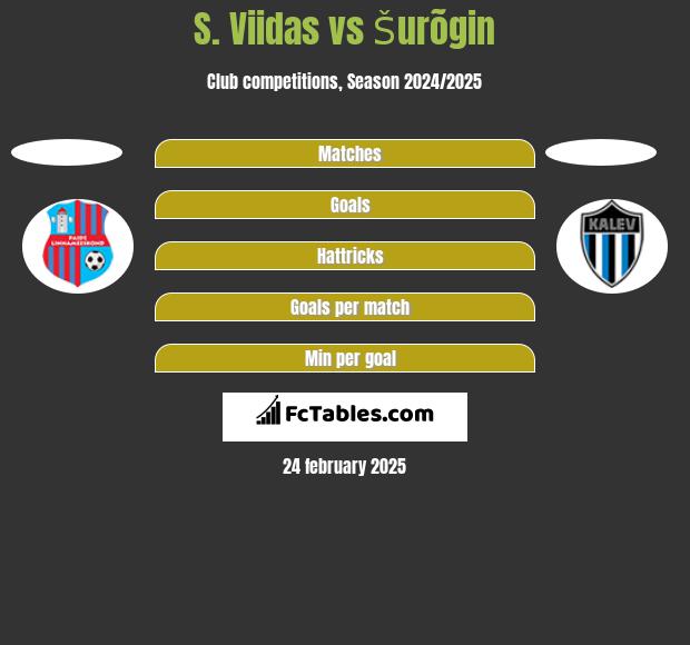 S. Viidas vs Šurõgin h2h player stats