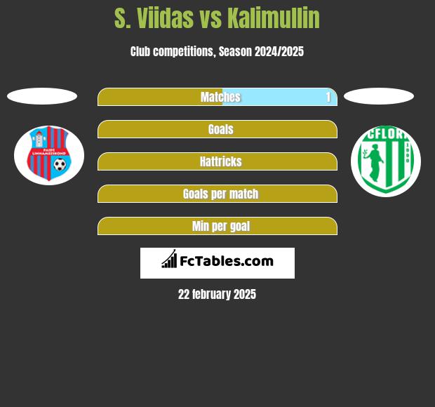 S. Viidas vs Kalimullin h2h player stats