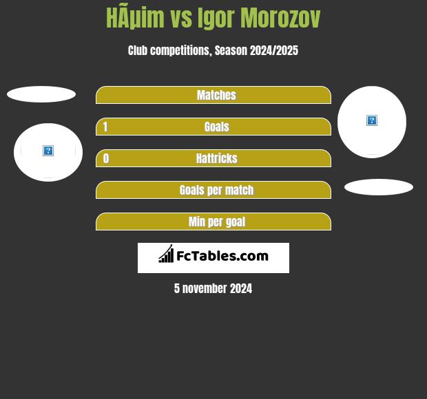 HÃµim vs Igor Morozov h2h player stats