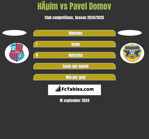 HÃµim vs Pavel Domov h2h player stats