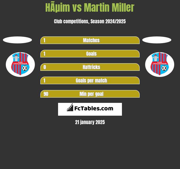 HÃµim vs Martin Miller h2h player stats