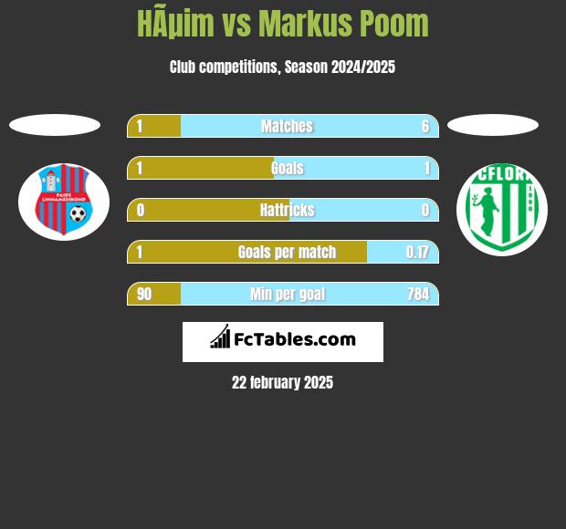 HÃµim vs Markus Poom h2h player stats