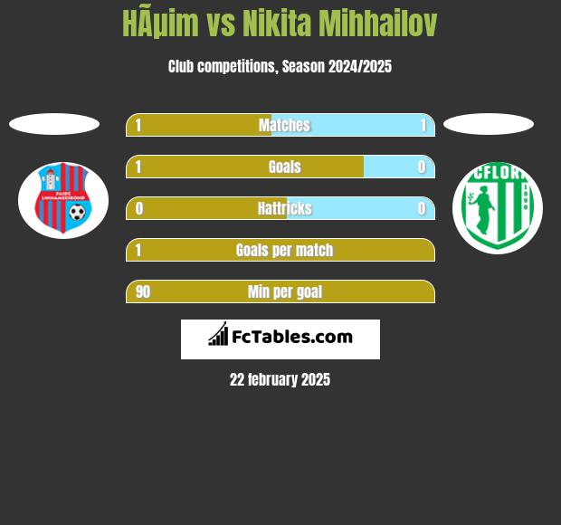 HÃµim vs Nikita Mihhailov h2h player stats