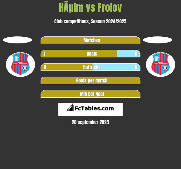 HÃµim vs Frolov h2h player stats