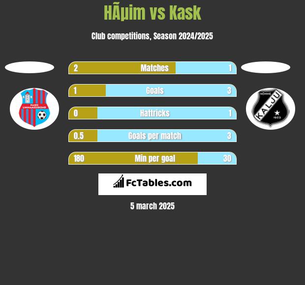 HÃµim vs Kask h2h player stats