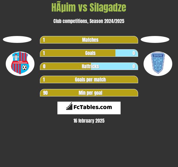 HÃµim vs Silagadze h2h player stats