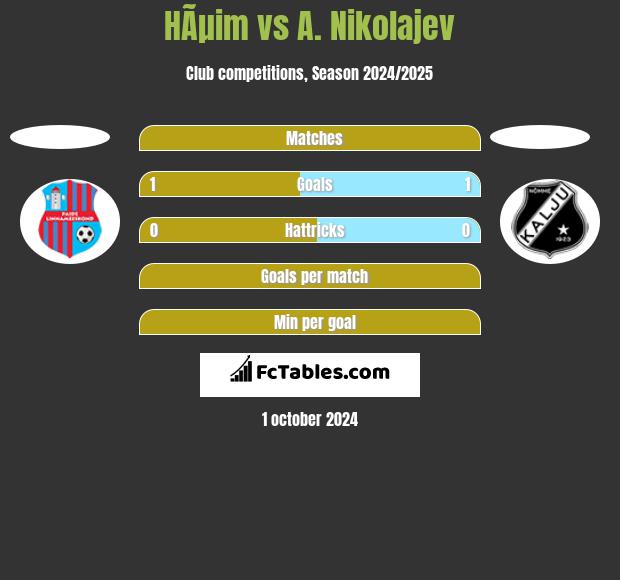 HÃµim vs A. Nikolajev h2h player stats